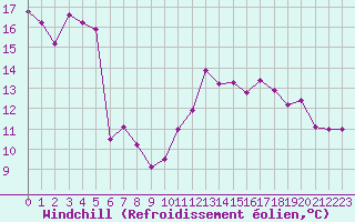 Courbe du refroidissement olien pour Brigueuil (16)
