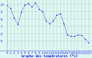 Courbe de tempratures pour Isle-sur-la-Sorgue (84)