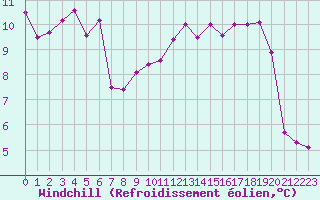 Courbe du refroidissement olien pour Brest (29)