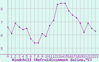 Courbe du refroidissement olien pour Corny-sur-Moselle (57)