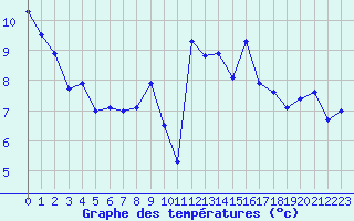 Courbe de tempratures pour Turretot (76)