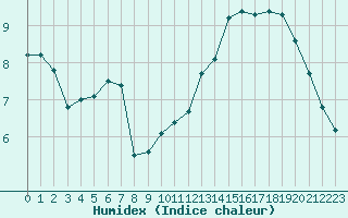 Courbe de l'humidex pour Chartres (28)