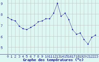Courbe de tempratures pour Ancey (21)