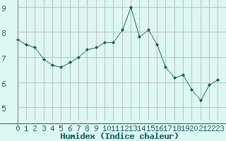 Courbe de l'humidex pour Ancey (21)