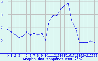 Courbe de tempratures pour Saint-Brieuc (22)