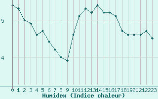 Courbe de l'humidex pour Saint-Haon (43)