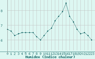 Courbe de l'humidex pour Vannes-Sn (56)