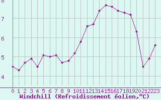 Courbe du refroidissement olien pour Avril (54)