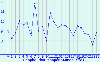 Courbe de tempratures pour Biarritz (64)