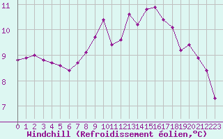 Courbe du refroidissement olien pour Roujan (34)