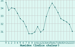 Courbe de l'humidex pour Cabestany (66)