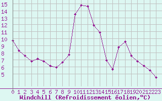 Courbe du refroidissement olien pour Pinsot (38)
