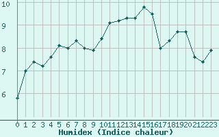 Courbe de l'humidex pour Cap Gris-Nez (62)