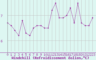 Courbe du refroidissement olien pour Saint-Mdard-d