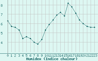 Courbe de l'humidex pour Xert / Chert (Esp)