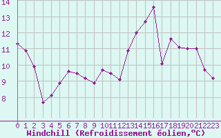 Courbe du refroidissement olien pour Corsept (44)