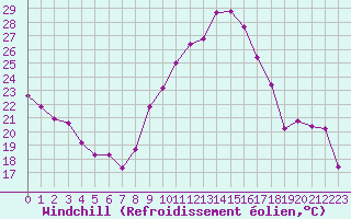 Courbe du refroidissement olien pour Montpellier (34)