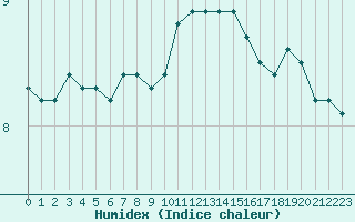 Courbe de l'humidex pour Saint-Igneuc (22)