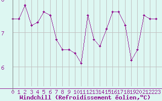 Courbe du refroidissement olien pour Chailles (41)