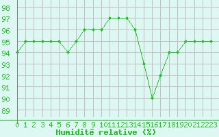 Courbe de l'humidit relative pour Strasbourg (67)