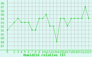 Courbe de l'humidit relative pour Sainte-Ouenne (79)