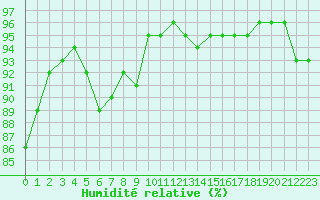 Courbe de l'humidit relative pour Brignogan (29)