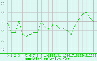 Courbe de l'humidit relative pour Cap Bar (66)