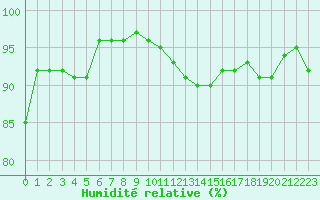 Courbe de l'humidit relative pour Brive-Souillac (19)