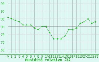 Courbe de l'humidit relative pour Marseille - Saint-Loup (13)