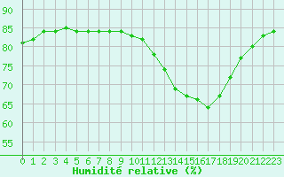 Courbe de l'humidit relative pour Saint-Jean-de-Liversay (17)