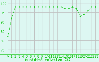 Courbe de l'humidit relative pour Ruffiac (47)