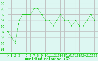 Courbe de l'humidit relative pour La Roche-sur-Yon (85)