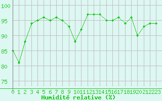 Courbe de l'humidit relative pour Pau (64)