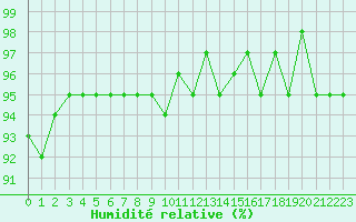 Courbe de l'humidit relative pour Thoiras (30)