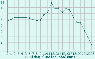 Courbe de l'humidex pour Mende - Chabrits (48)