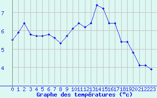 Courbe de tempratures pour Cherbourg (50)