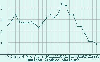 Courbe de l'humidex pour Cherbourg (50)