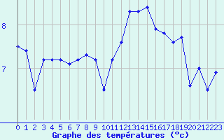 Courbe de tempratures pour Mcon (71)