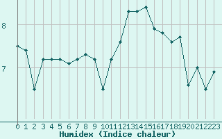 Courbe de l'humidex pour Mcon (71)