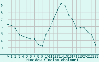 Courbe de l'humidex pour Saint-Maximin-la-Sainte-Baume (83)