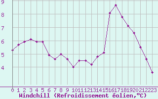 Courbe du refroidissement olien pour Vannes-Sn (56)