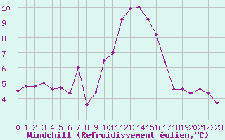Courbe du refroidissement olien pour Lans-en-Vercors - Les Allires (38)