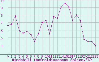 Courbe du refroidissement olien pour Belfort-Dorans (90)