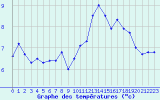 Courbe de tempratures pour Rochefort Saint-Agnant (17)