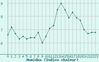 Courbe de l'humidex pour Rochefort Saint-Agnant (17)