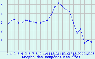 Courbe de tempratures pour Dounoux (88)