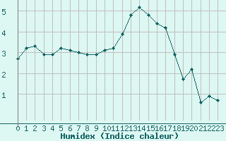 Courbe de l'humidex pour Dounoux (88)