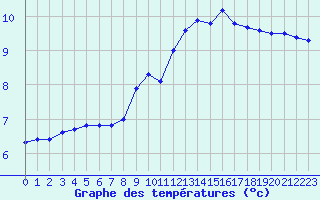 Courbe de tempratures pour Saint-Philbert-de-Grand-Lieu (44)