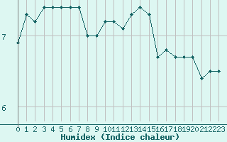 Courbe de l'humidex pour Dunkerque (59)