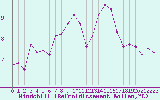 Courbe du refroidissement olien pour Hestrud (59)